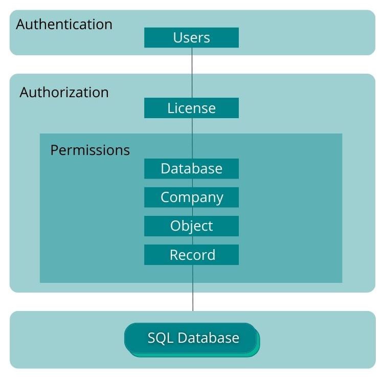 Dynamics 365 Security Permissions