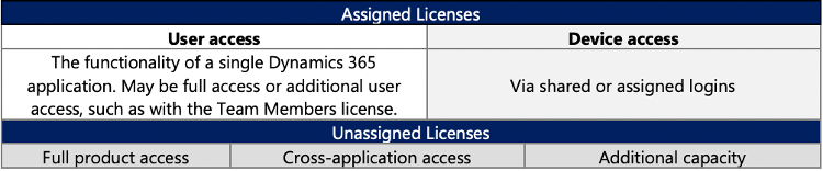 comparison between dynamics 365 assigned and unassigned licenses