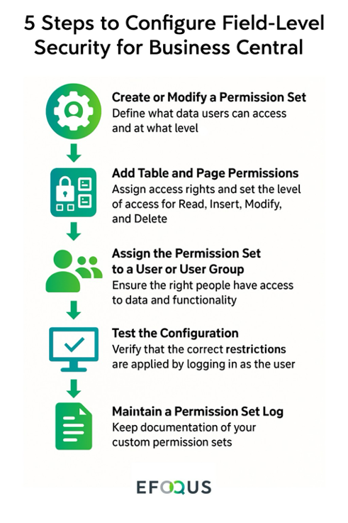 5 Steps to Configure Field-Level Security for Business Central