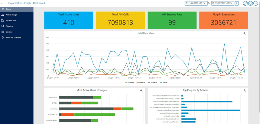 : A screenshot of Business Central showing system usage statistics, including total active users, API calls, API success rate, and plug-in executions, with visual charts highlighting user activity and top plug-in failures.